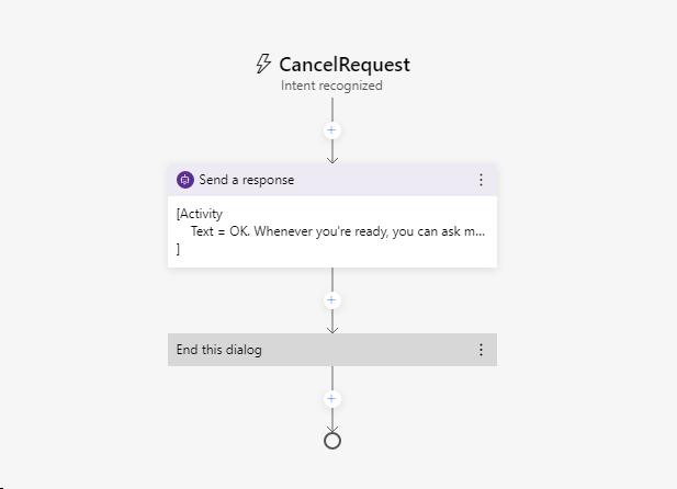 A CancelRequest trigger with Send a response and End this dialog actions