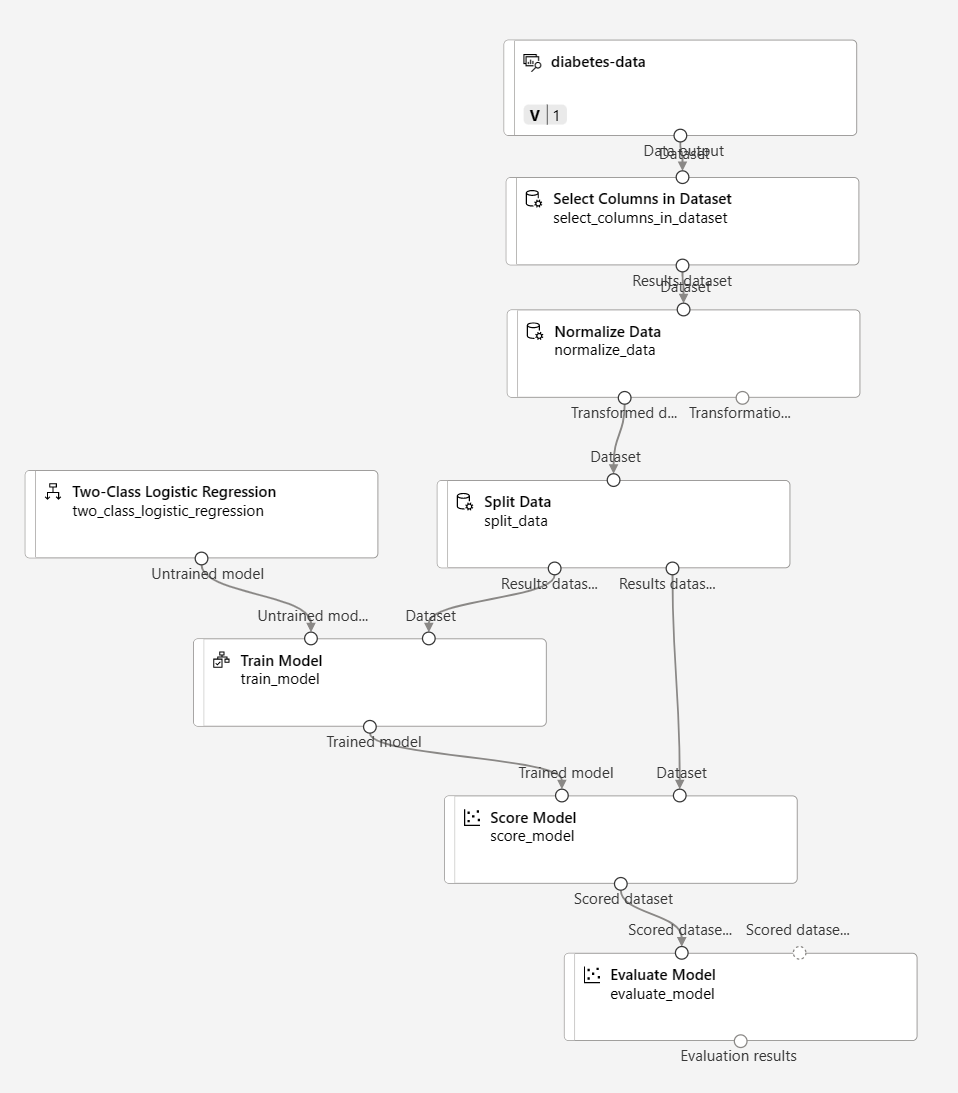 Screenshot of the Evaluate Model module added to Score Model module.