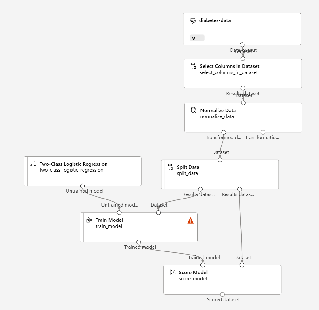 Screenshot of how to split data, then train with logistic regression and score.