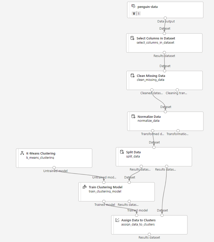 Screenshot of the K-Means Clustering algorithm component and the Assign Data to Modules component.