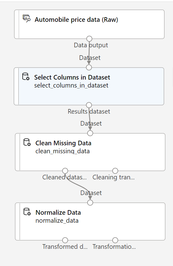 Screenshot of the Automobile price data dataset with Normalize Data module.
