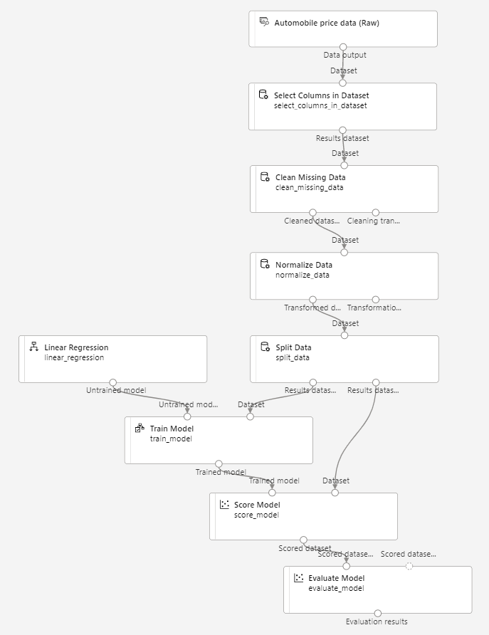 Screenshot of adding the Evaluate Model module to Score Model module.