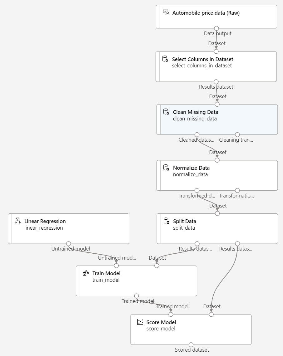 Screenshot of how to split data, then train with linear regression and score.