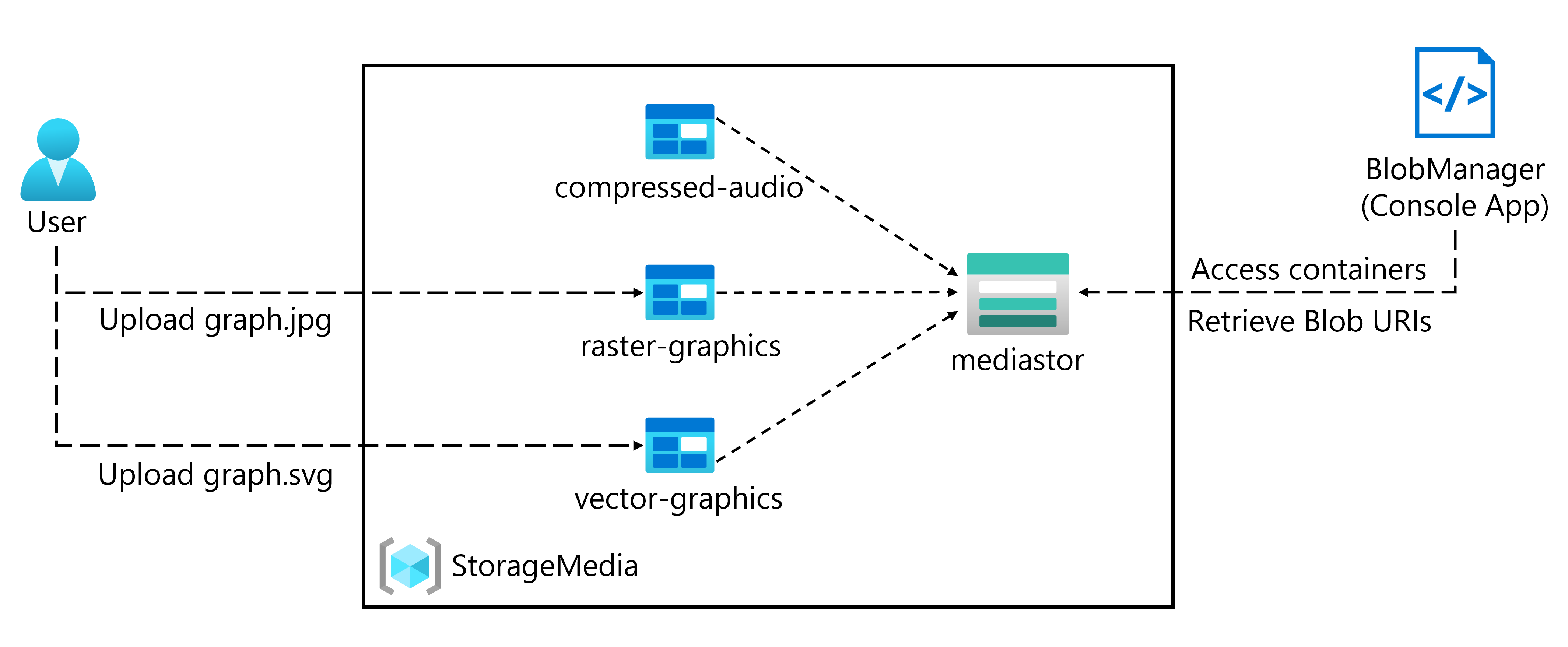 Architecture diagram depicting a user retrieving Azure Storage resources and metadata by using the Azure Storage SDK for .NET.