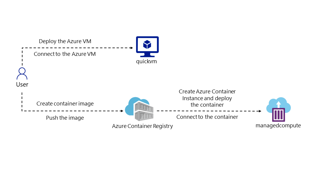 Architecture diagram depicting the deployment of compute workloads by using images and containers