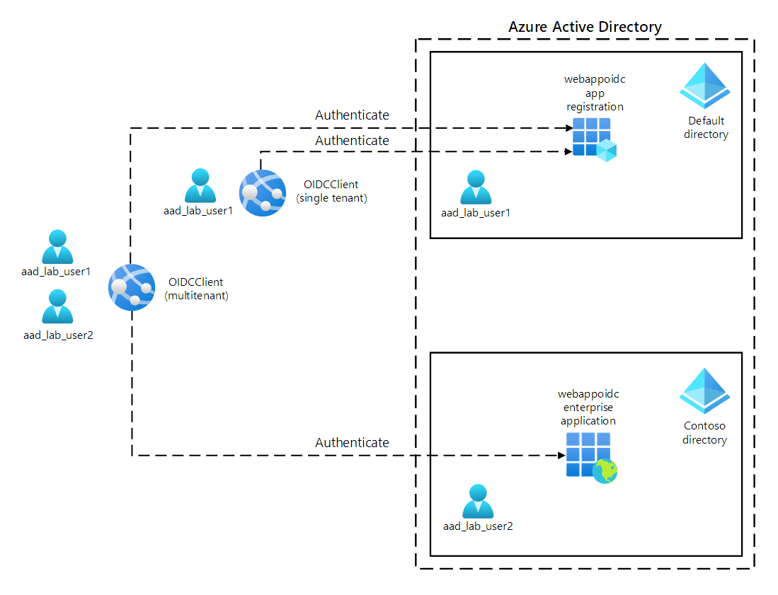 Architecture diagram depicting a user authenticating by using OpenID Connect, MSAL, and .NET SDKs.