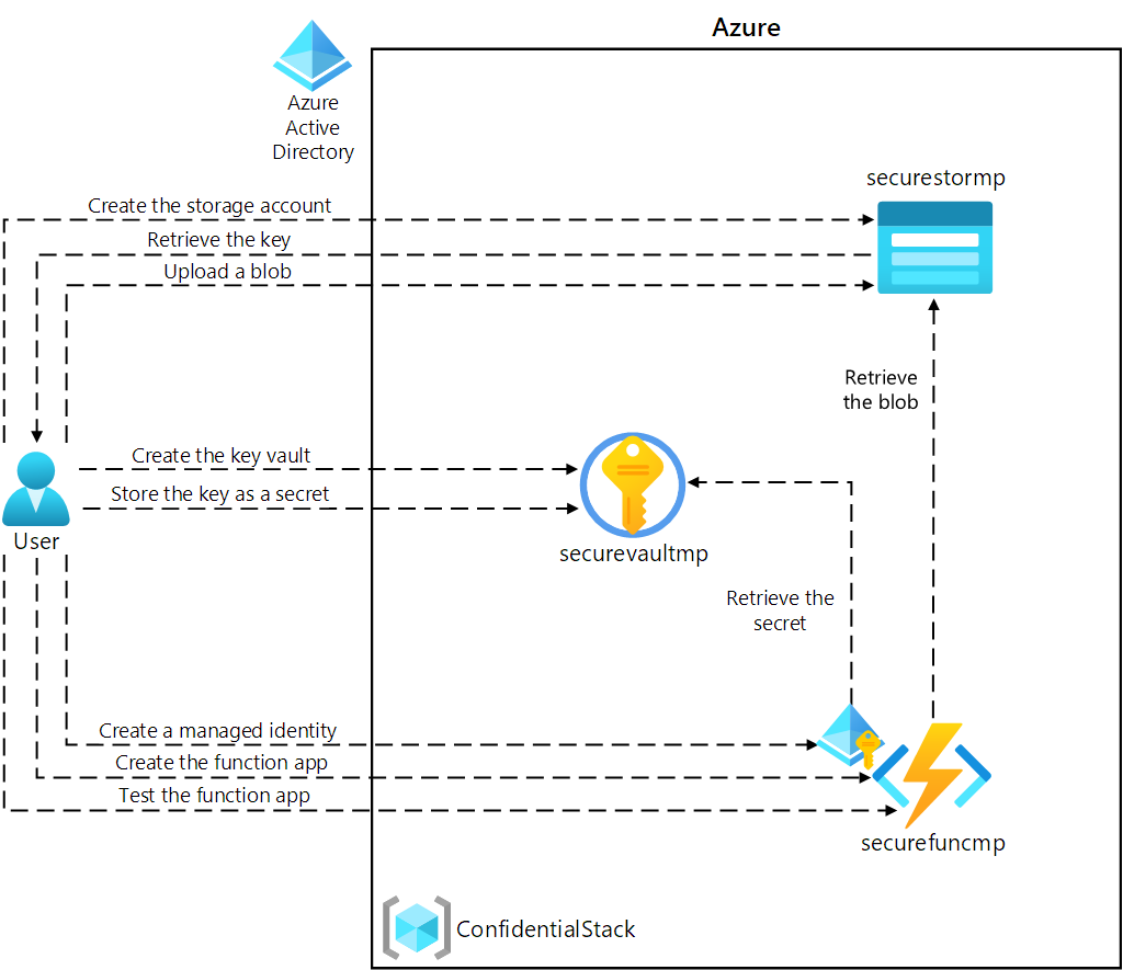 Architecture diagram depicting a user accessing resource secrets more securely across services.