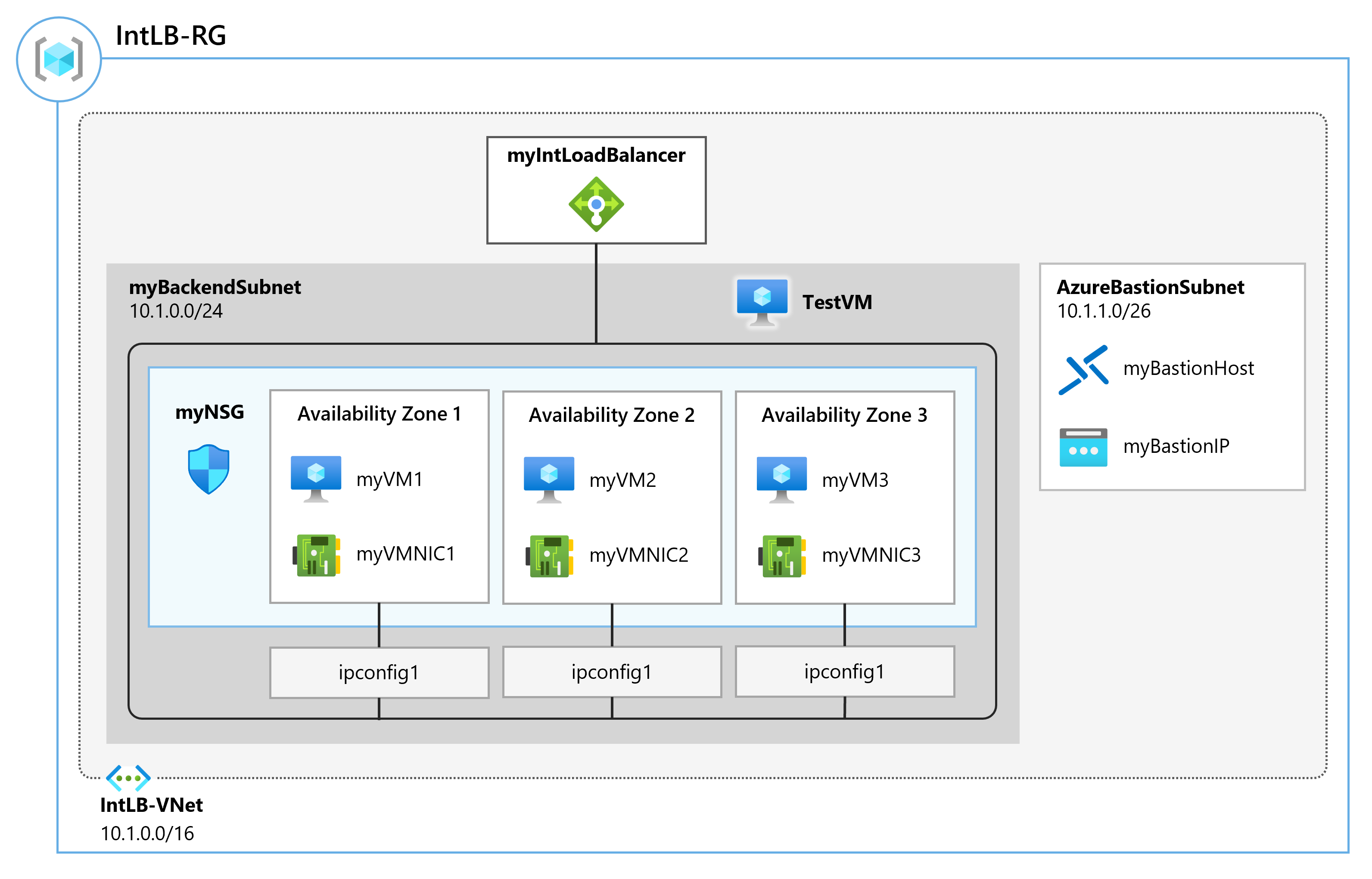 Diagram illustrating the load balancer architecture that will be created in the exercise - includes load balancer, VNet, subnet, Bastionsubnet, and VMs