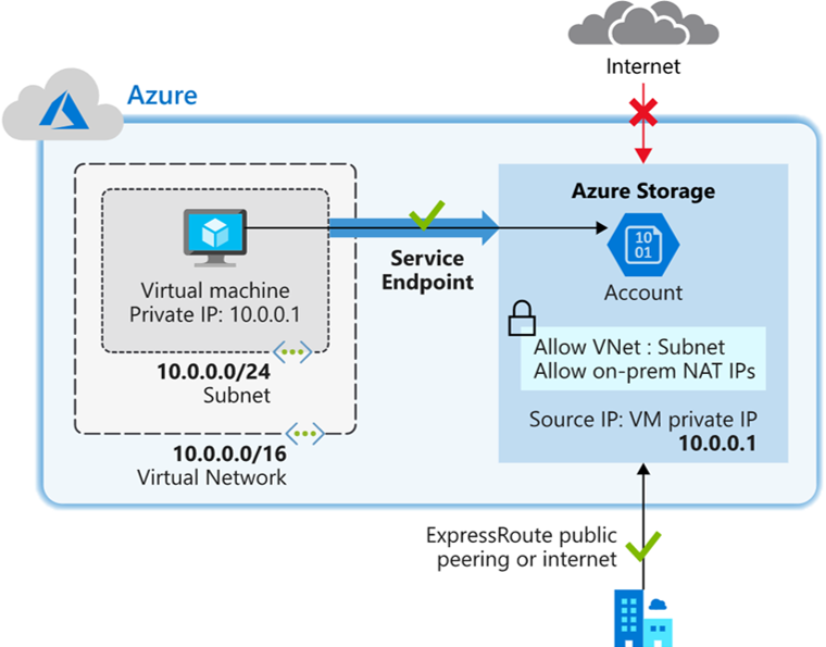 Diagram of service endpoint architecture.