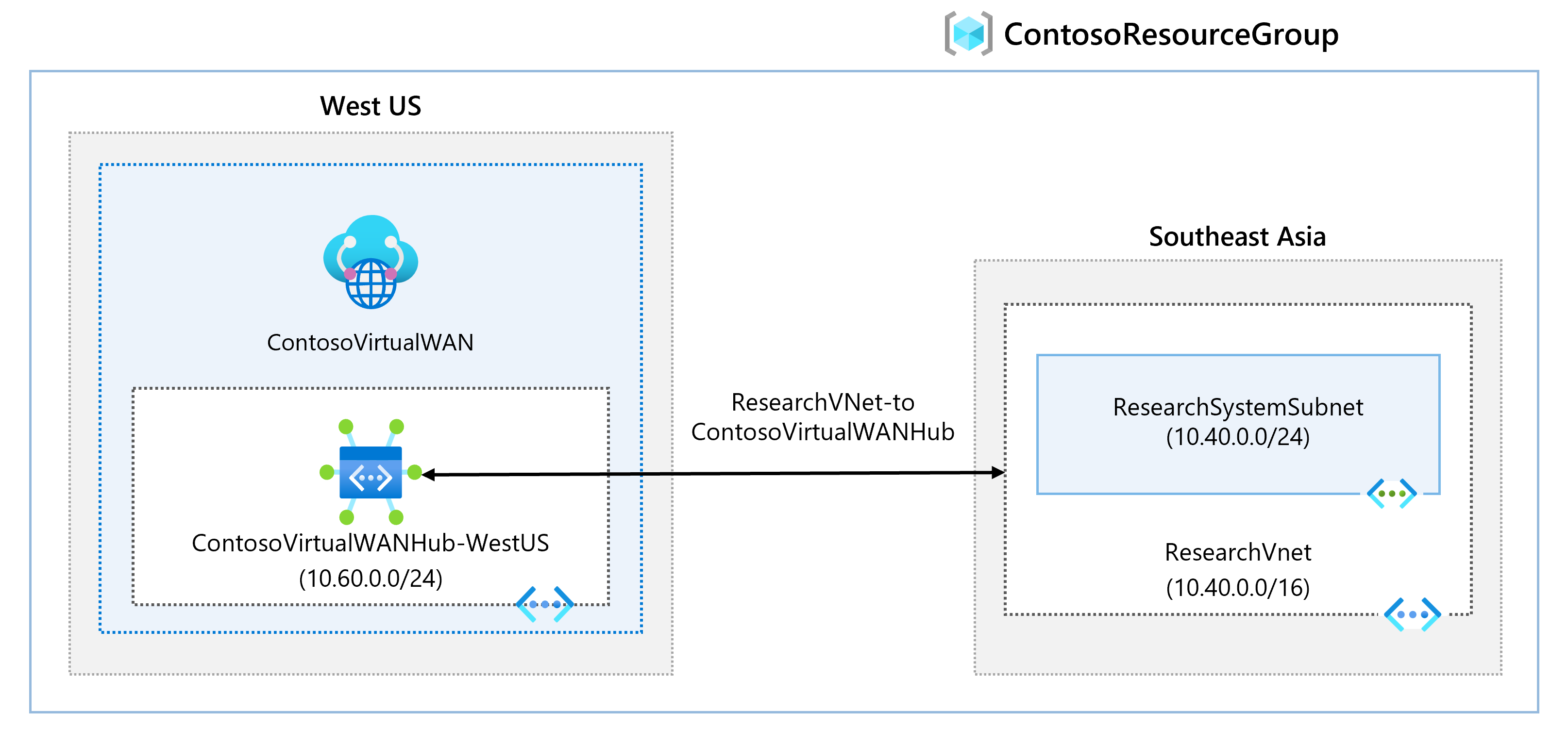 Diagram of virtual network WAN architecture.