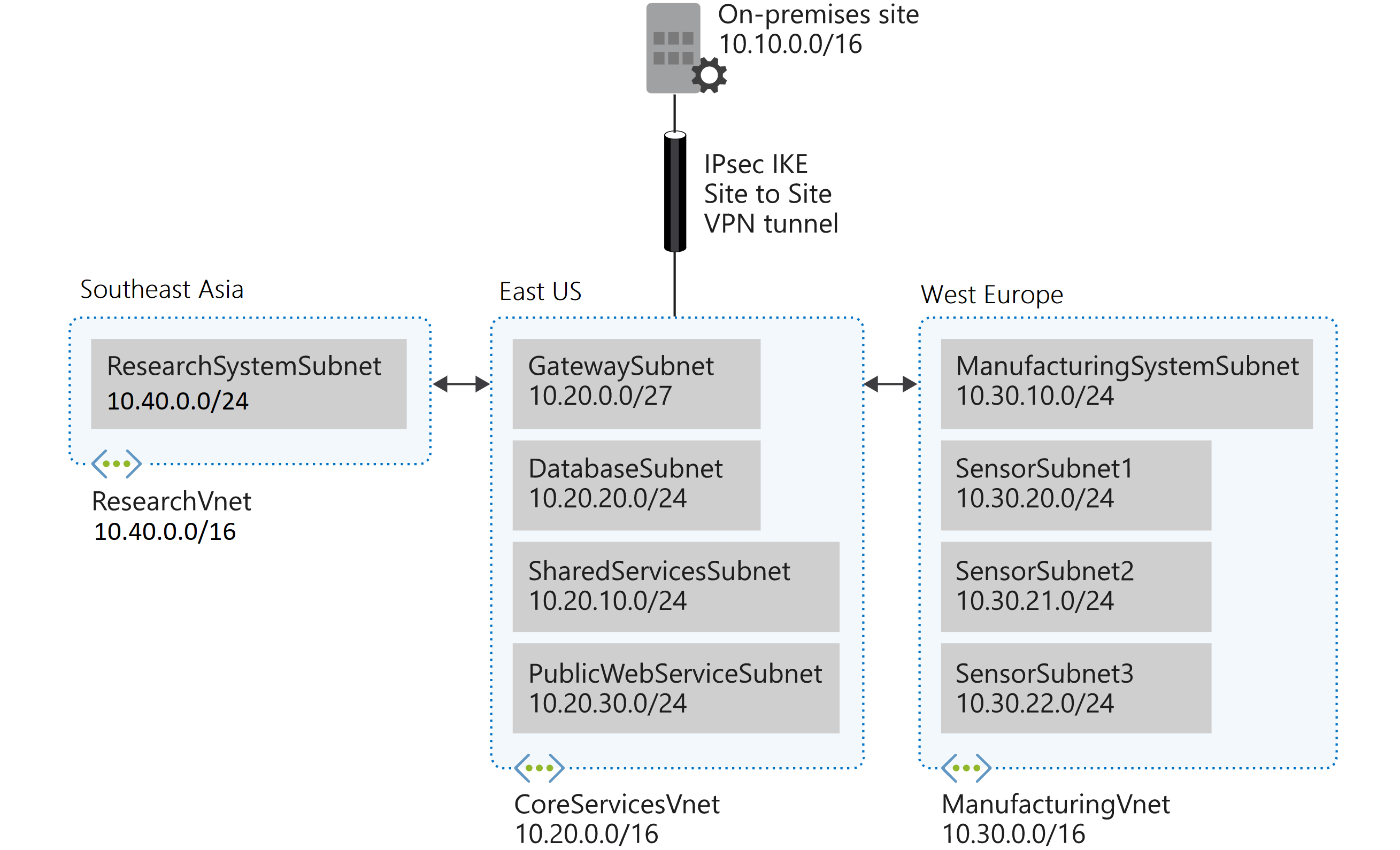 Network layout for Contoso.
On-premises 10.10.0.0/16
ResearchVNet Southeast Asia 10.40.40.0/24
CoreServicesVNet East US 10.20.0.0/16
ManufacturingVNet West Europe 10.30.0.0/16
